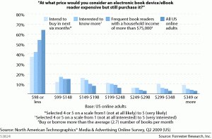 Отчёт Forrester о желаемой цене для e-book reader