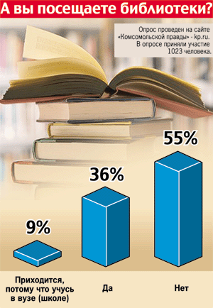 Если поверить этим данным, то библиотеки обслуживают 90% из той половины населения, которая ещё читает